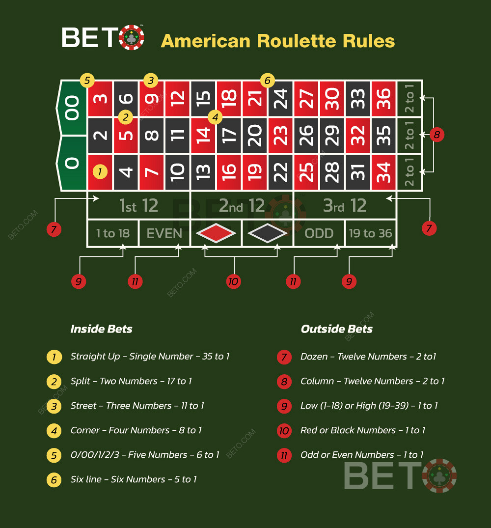 Giocare alla roulette americana e le regole per fare le puntate alla roulette.