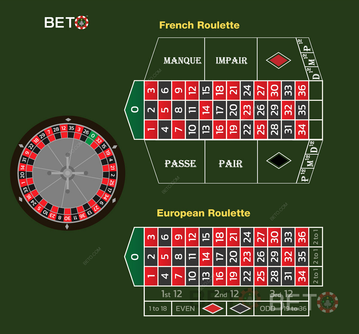 La roulette francese rispetto alla roulette europea