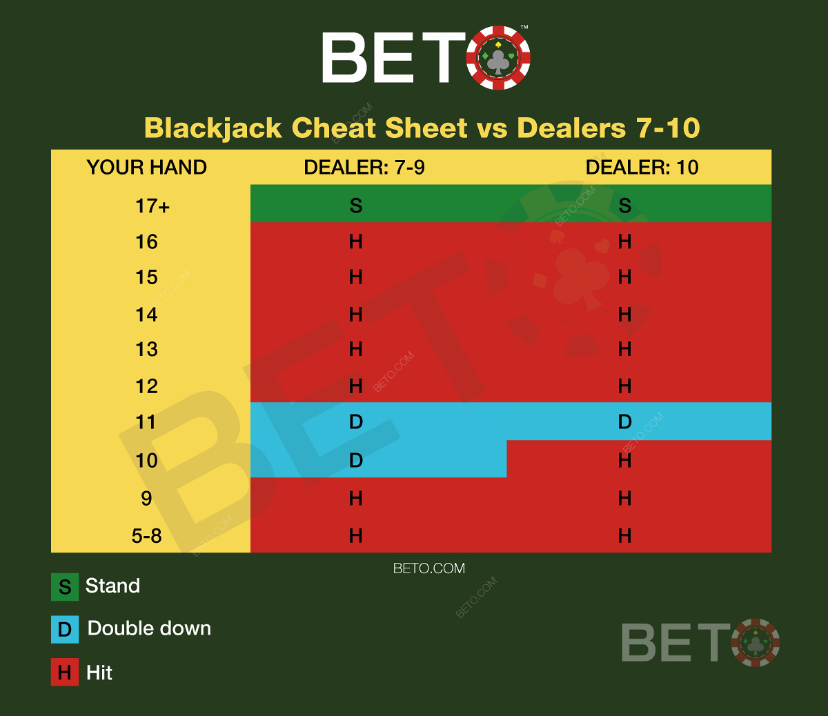 Tabelle blackjack vs dealer 7-10