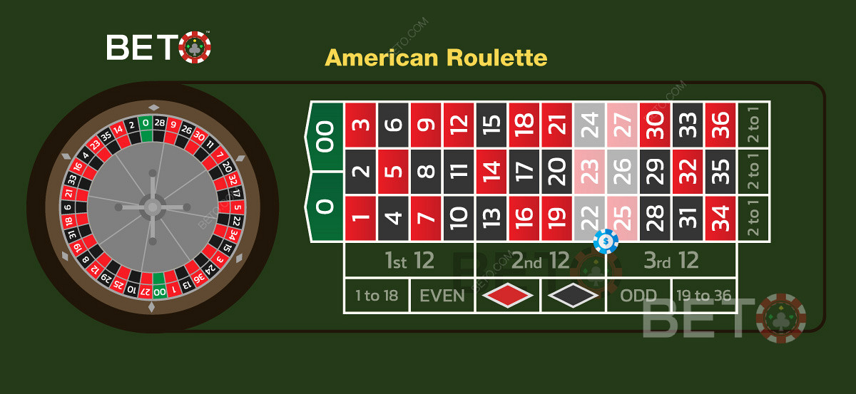 Scommessa a sei linee nei giochi della roulette americana