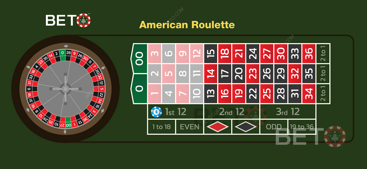 La prima dozzina di puntate nella roulette americana che copre 12 numeri