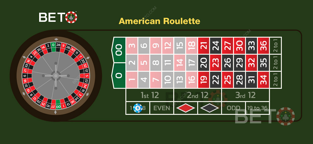 Le puntate alte o basse alla pari nella versione della roulette americana