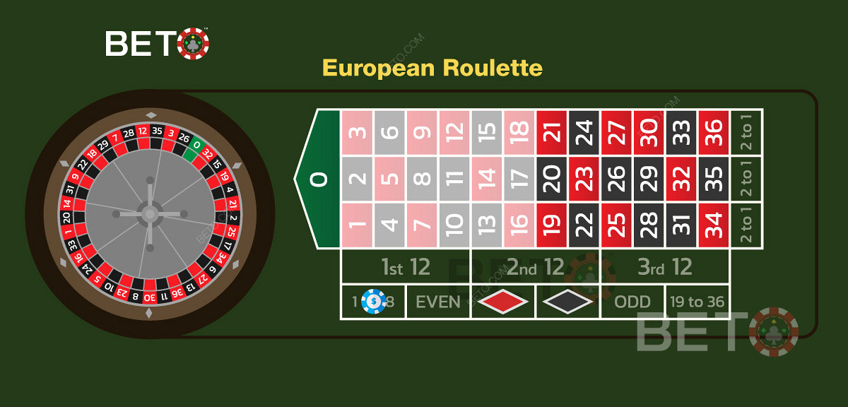Una puntata bassa sui numeri da 1 a 18 della roulette europea