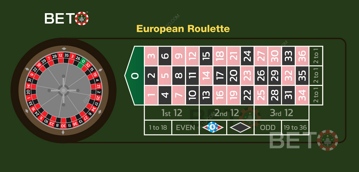 Un esempio di puntata sul colore rosso nella roulette europea
