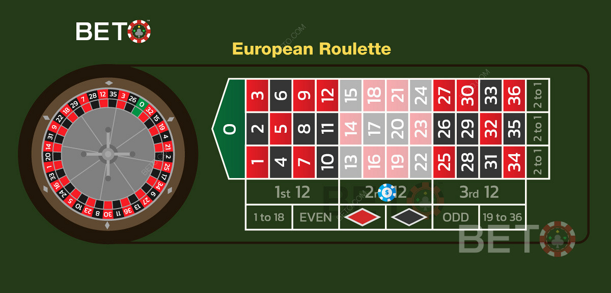 Un esempio di puntata sulla seconda dozzina di numeri nella roulette europea