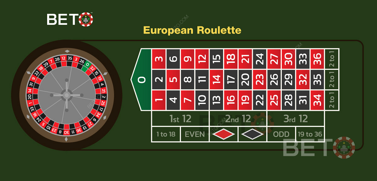 Layout del tavolo europeo e layout delle scommesse quando si gioca alla roulette online.