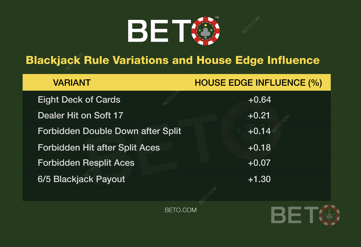 Le variazioni delle regole del blackjack e la loro influenza sulla mano di blackjack.